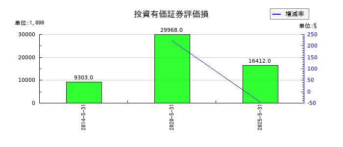 ニイタカの投資有価証券評価損の推移