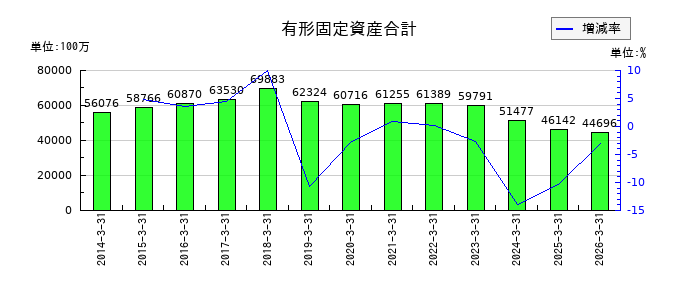 三洋化成工業の有形固定資産合計の推移