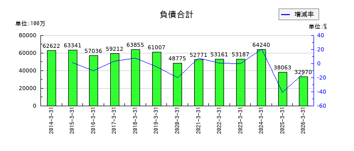 三洋化成工業の投資有価証券の推移