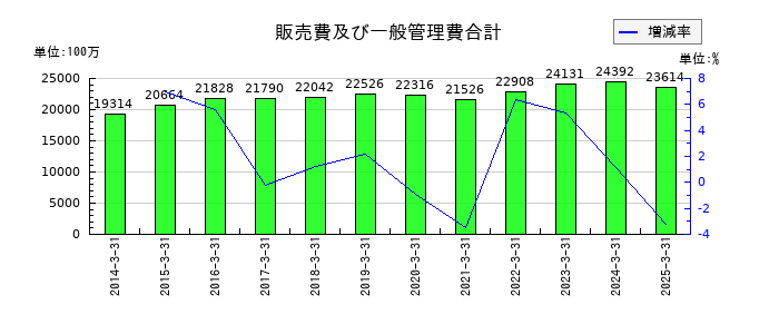 三洋化成工業の販売費及び一般管理費合計の推移