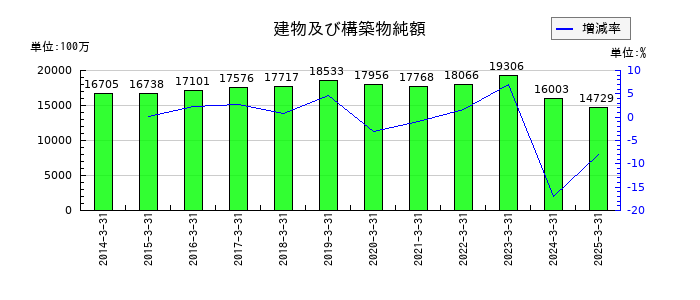 三洋化成工業の建物及び構築物純額の推移