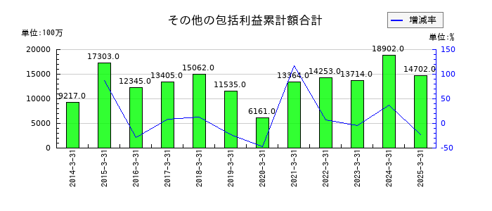 三洋化成工業のその他の包括利益累計額合計の推移