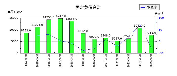 三洋化成工業の固定負債合計の推移