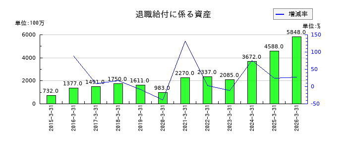 三洋化成工業の運送費保管料の推移