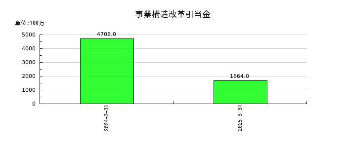 三洋化成工業の事業構造改革引当金の推移