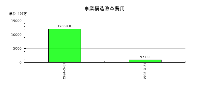三洋化成工業の事業構造改革費用の推移