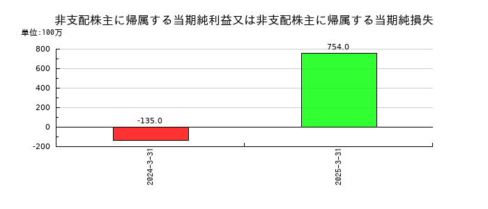三洋化成工業の非支配株主に帰属する当期純利益又は非支配株主に帰属する当期純損失の推移