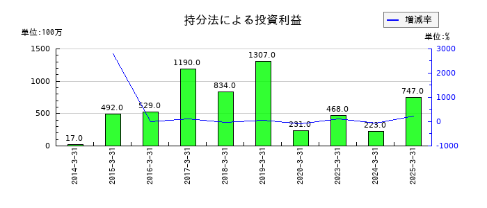 三洋化成工業の持分法による投資利益の推移