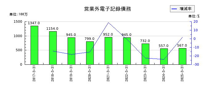 三洋化成工業の営業外電子記録債務の推移