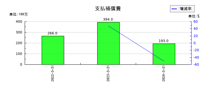 三洋化成工業の支払補償費の推移