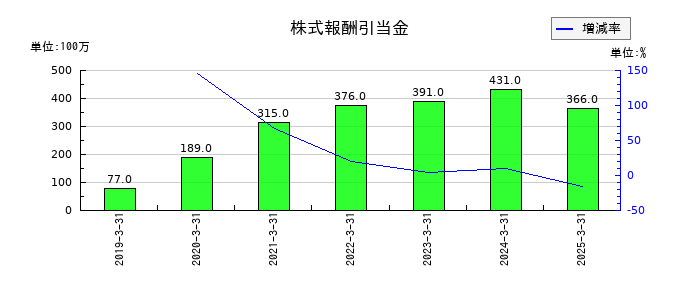 三洋化成工業の株式報酬引当金の推移
