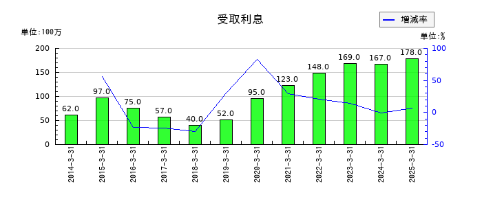 三洋化成工業の受取利息の推移
