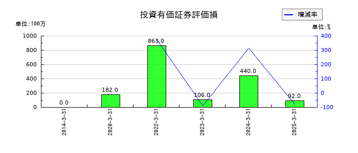 三洋化成工業の投資有価証券評価損の推移