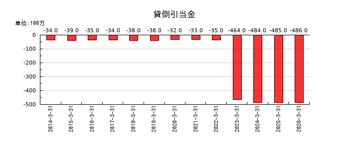 三洋化成工業の貸倒引当金の推移