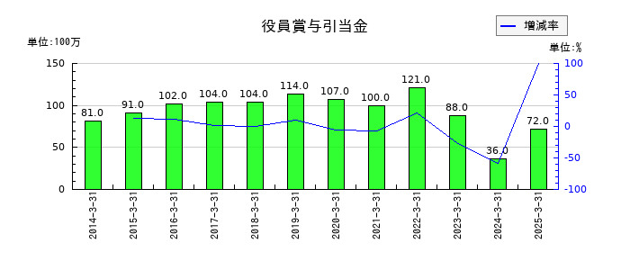 三洋化成工業の役員賞与引当金の推移