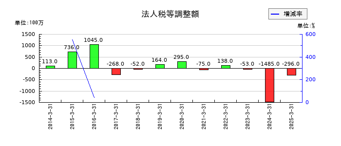 三洋化成工業の法人税等調整額の推移