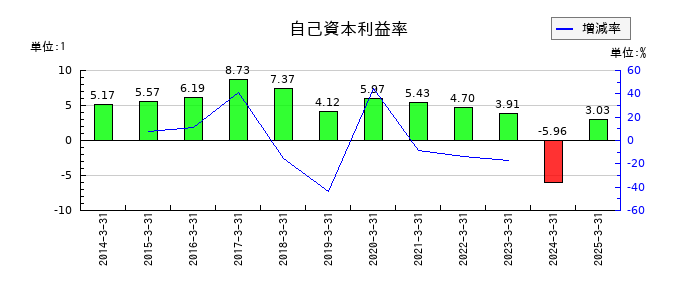 三洋化成工業の自己資本利益率の推移