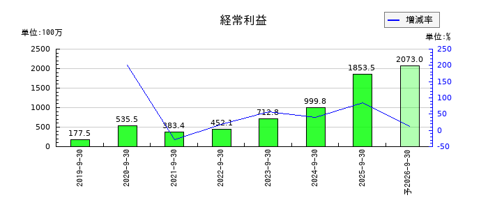 HENNGE（ヘンゲ）の通期の経常利益推移
