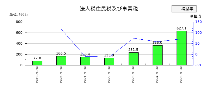 HENNGE（ヘンゲ）の法人税住民税及び事業税の推移