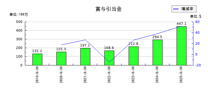 HENNGE（ヘンゲ）の賞与引当金の推移