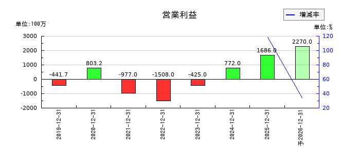 ＢＡＳＥの通期の営業利益推移