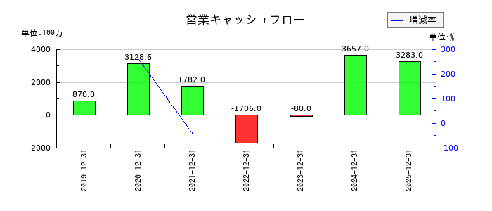 ＢＡＳＥの営業キャッシュフロー推移