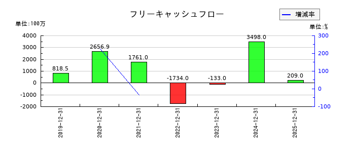 ＢＡＳＥのフリーキャッシュフロー推移