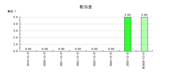 ＢＡＳＥの年間配当金推移