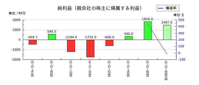 ＢＡＳＥの通期の純利益推移