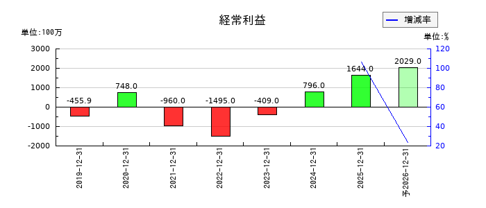 ＢＡＳＥの通期の経常利益推移