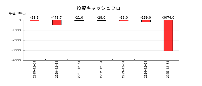 ＢＡＳＥの投資キャッシュフロー推移