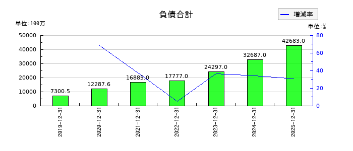 ＢＡＳＥの負債合計の推移