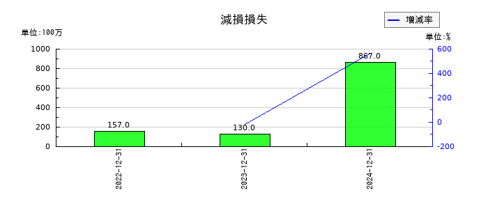 ＢＡＳＥの利益剰余金の推移