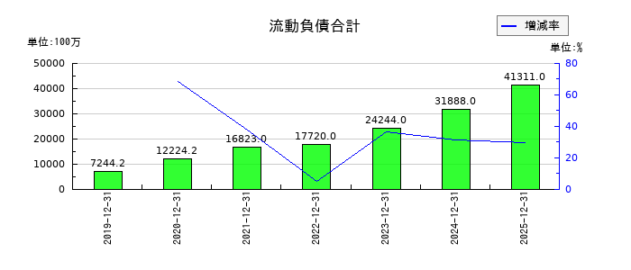 ＢＡＳＥの流動負債合計の推移