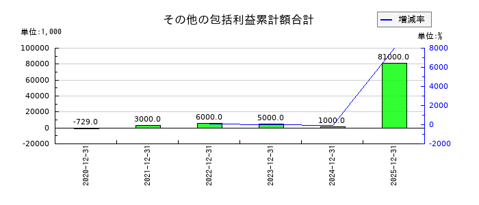 ＢＡＳＥのその他有価証券評価差額金の推移