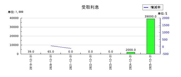ＢＡＳＥの受取利息の推移