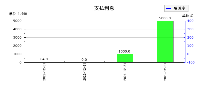 ＢＡＳＥの支払利息の推移