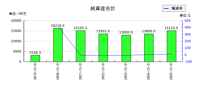 ＢＡＳＥの純資産合計の推移