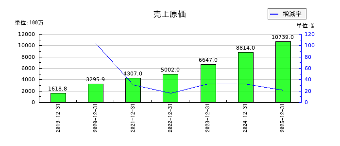 ＢＡＳＥの売上原価の推移