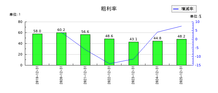 ＢＡＳＥの粗利率の推移