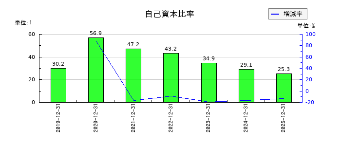 ＢＡＳＥの自己資本比率の推移