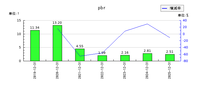 ＢＡＳＥのpbrの推移