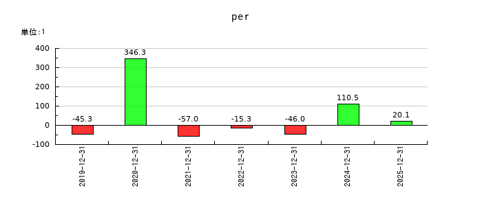 ＢＡＳＥのperの推移
