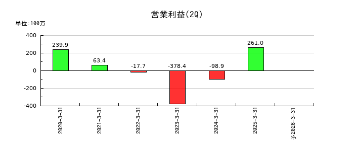 マクアケの第2四半期の営業利益推移