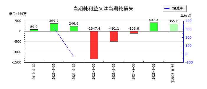 マクアケの通期の純利益推移