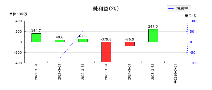 マクアケの第2四半期の純利益推移