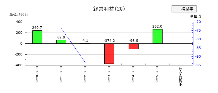 マクアケの第2四半期の経常利益推移