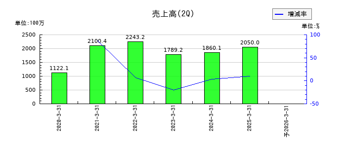 マクアケの第2四半期の売上高推移