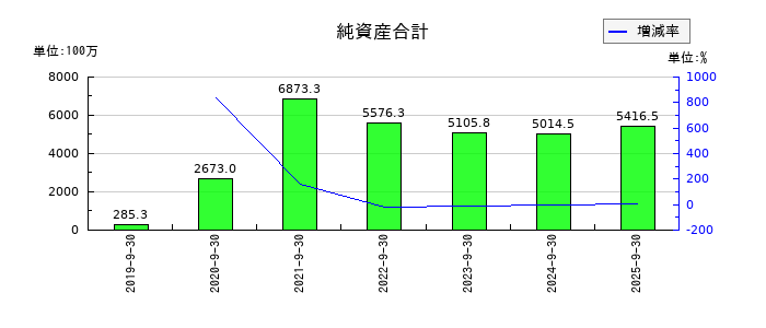 マクアケの純資産合計の推移