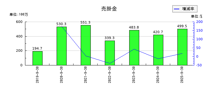 マクアケの売掛金の推移